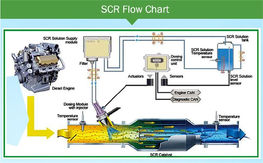 Manufacturers Supply High Purity Vehicle Urea Solution Exhaust Gas Treatment Liquid Purification